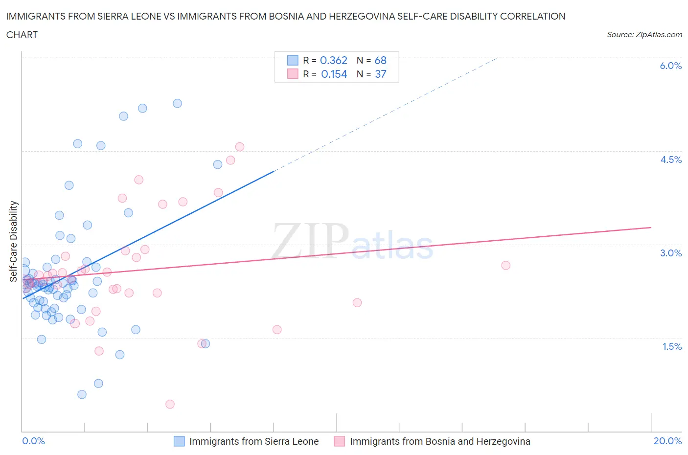 Immigrants from Sierra Leone vs Immigrants from Bosnia and Herzegovina Self-Care Disability
