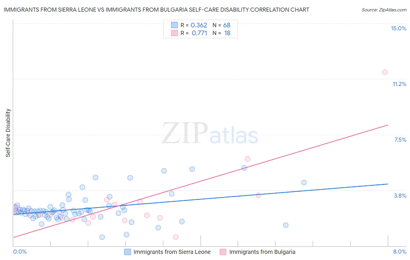 Immigrants from Sierra Leone vs Immigrants from Bulgaria Self-Care Disability