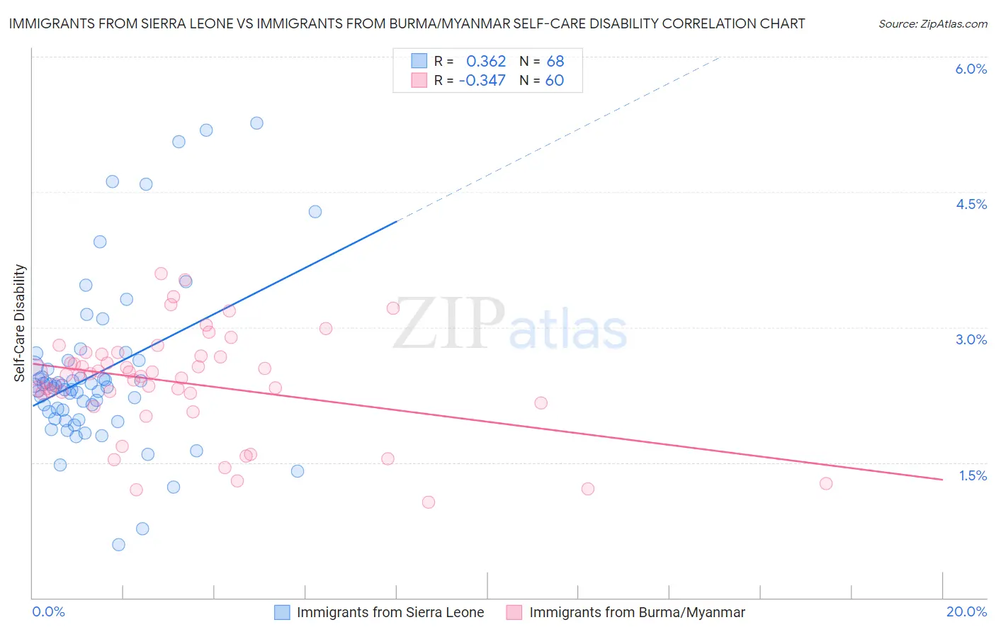 Immigrants from Sierra Leone vs Immigrants from Burma/Myanmar Self-Care Disability