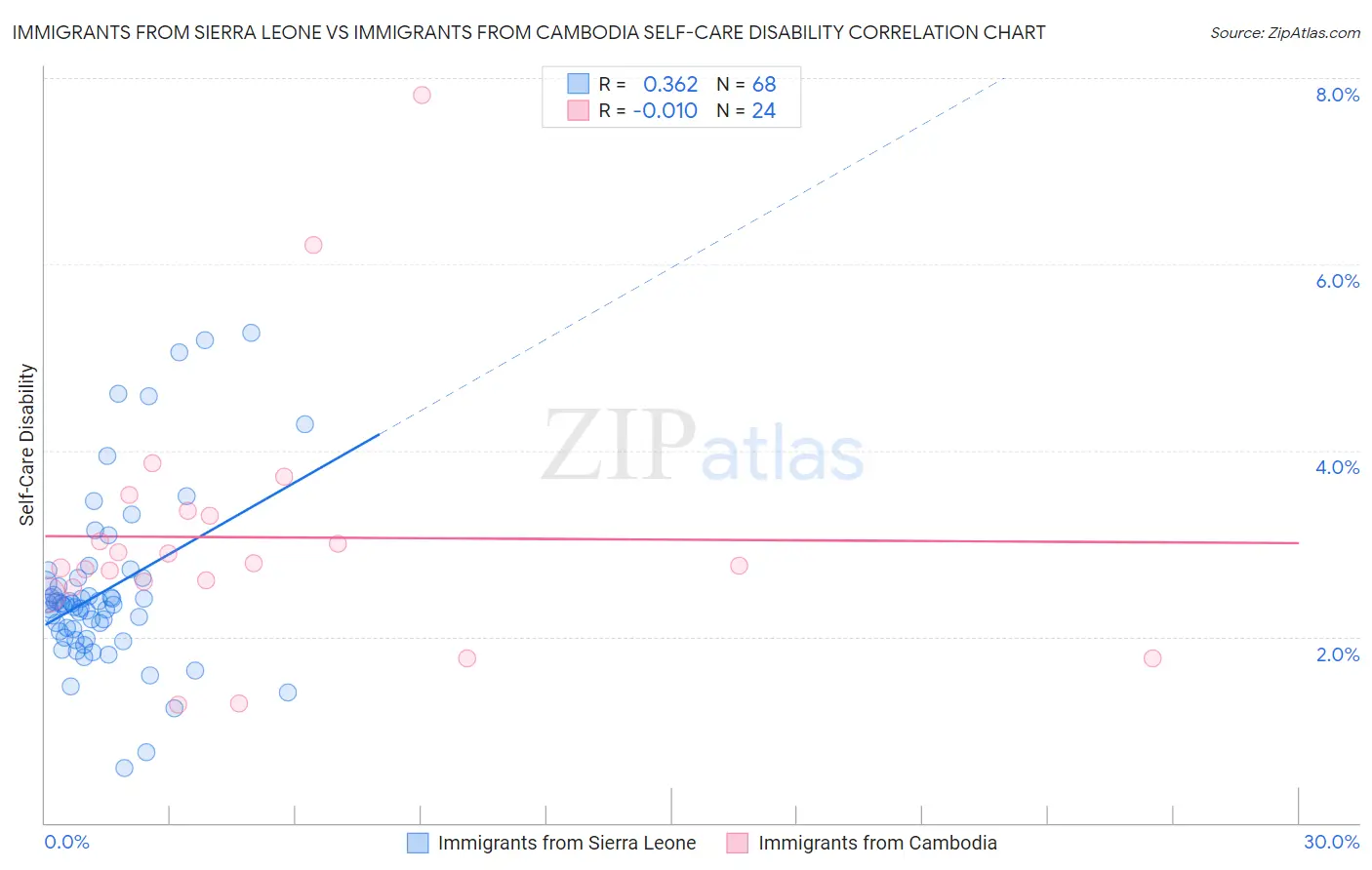 Immigrants from Sierra Leone vs Immigrants from Cambodia Self-Care Disability