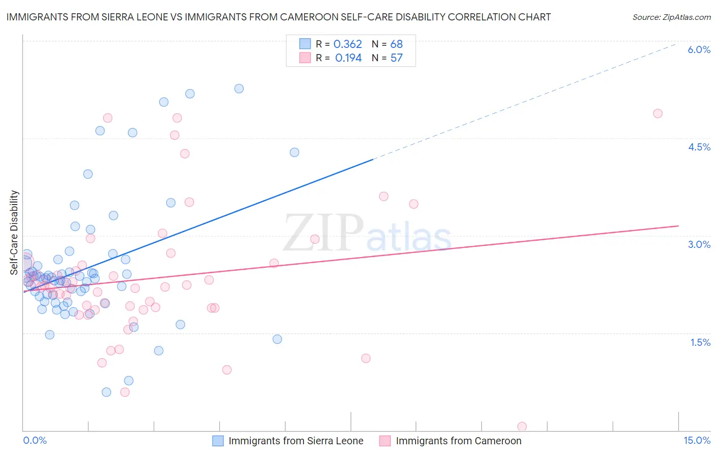 Immigrants from Sierra Leone vs Immigrants from Cameroon Self-Care Disability