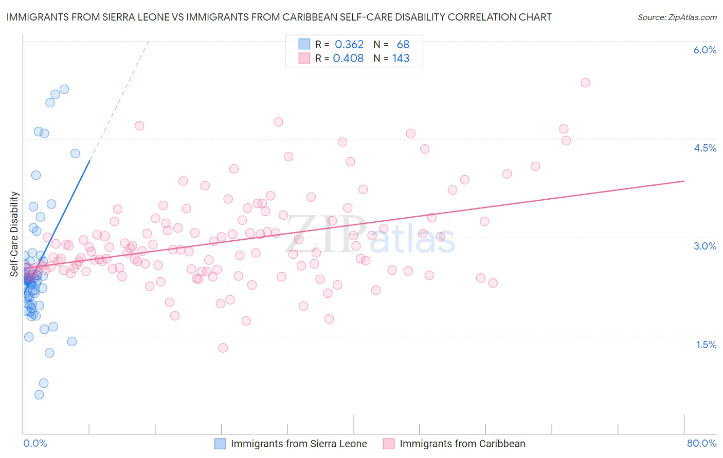 Immigrants from Sierra Leone vs Immigrants from Caribbean Self-Care Disability