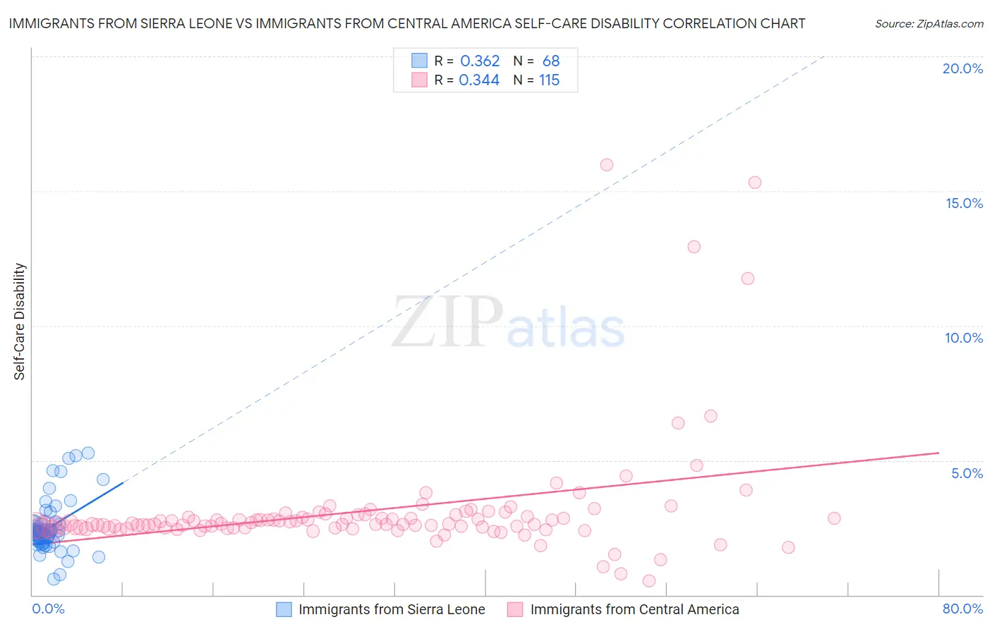 Immigrants from Sierra Leone vs Immigrants from Central America Self-Care Disability