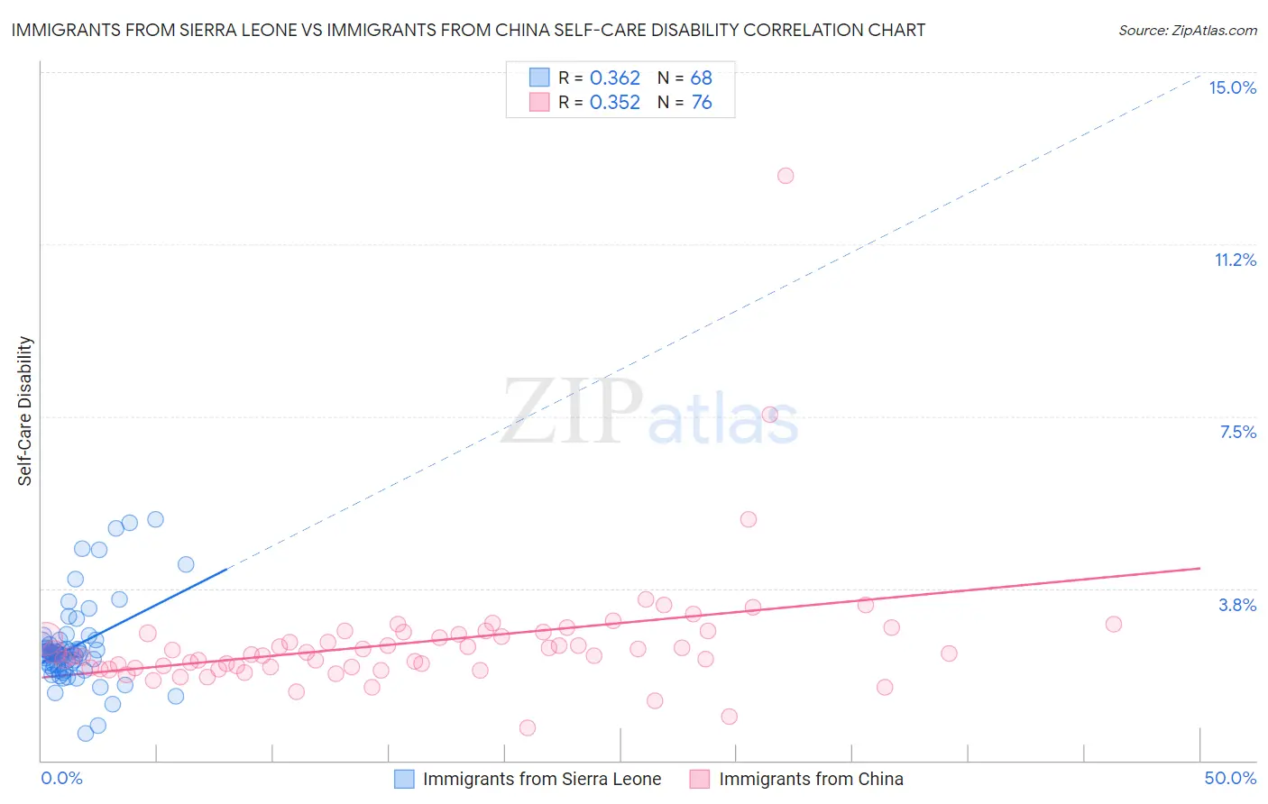 Immigrants from Sierra Leone vs Immigrants from China Self-Care Disability