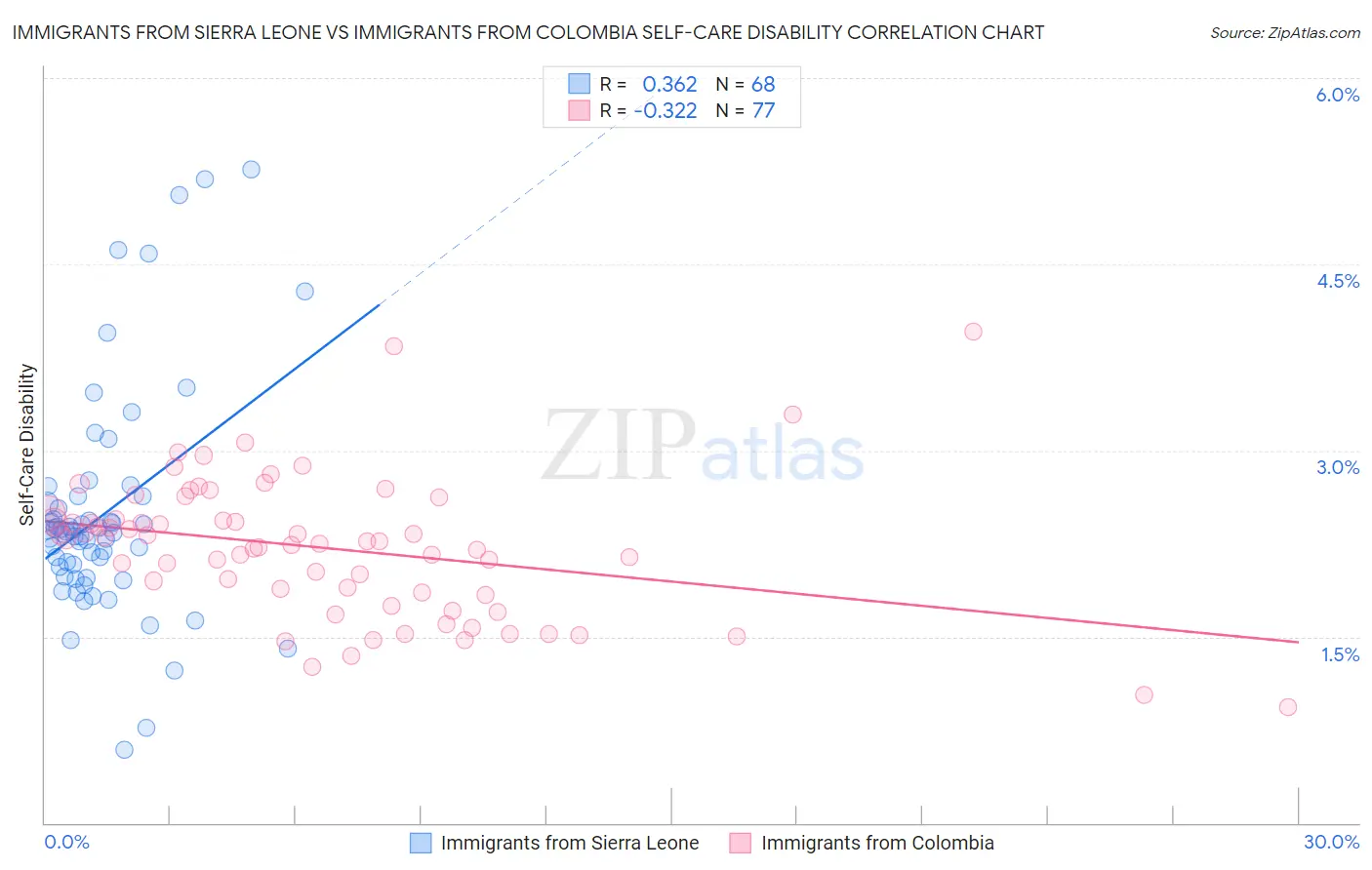 Immigrants from Sierra Leone vs Immigrants from Colombia Self-Care Disability