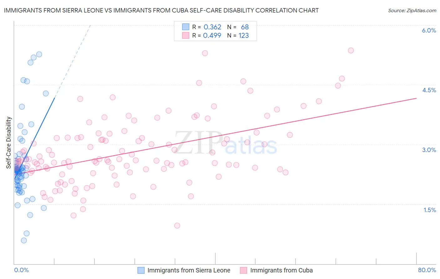 Immigrants from Sierra Leone vs Immigrants from Cuba Self-Care Disability