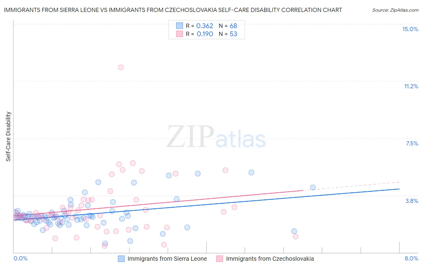 Immigrants from Sierra Leone vs Immigrants from Czechoslovakia Self-Care Disability