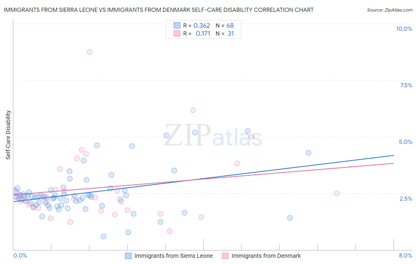 Immigrants from Sierra Leone vs Immigrants from Denmark Self-Care Disability