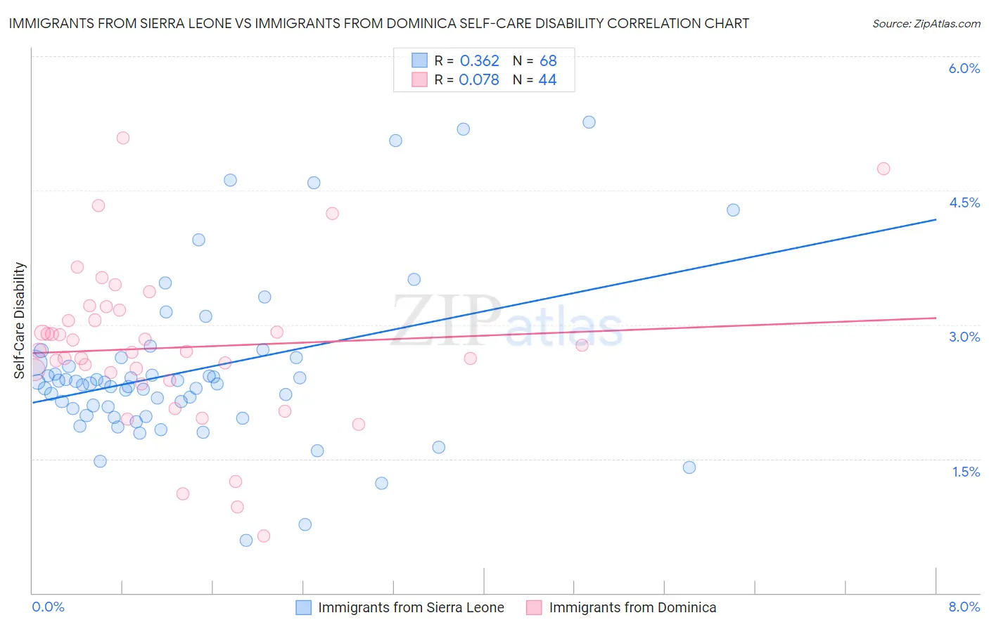 Immigrants from Sierra Leone vs Immigrants from Dominica Self-Care Disability