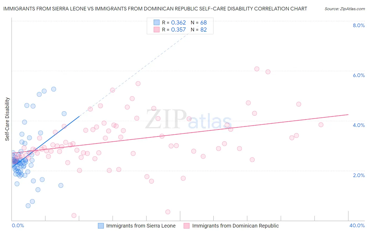 Immigrants from Sierra Leone vs Immigrants from Dominican Republic Self-Care Disability