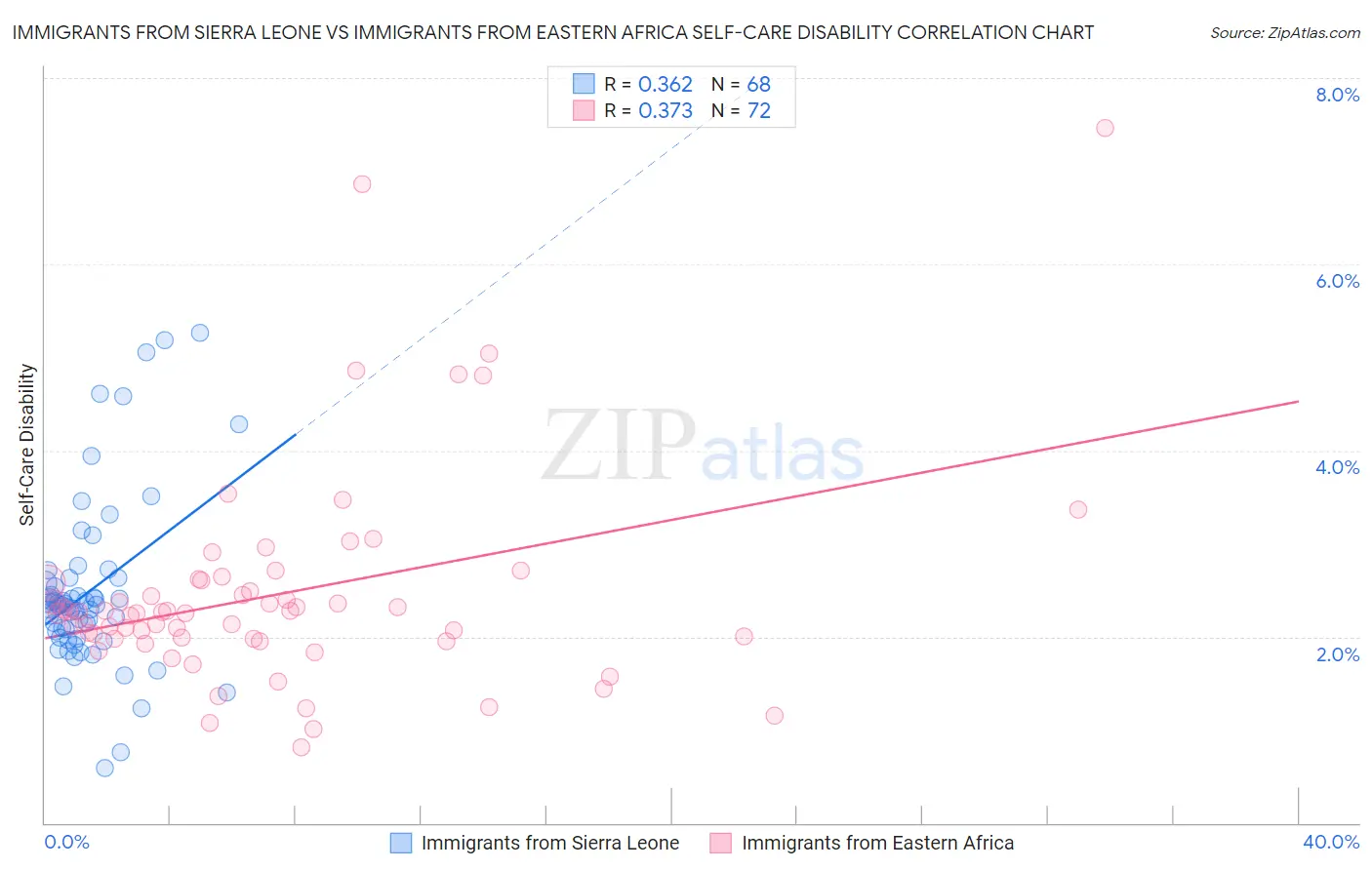Immigrants from Sierra Leone vs Immigrants from Eastern Africa Self-Care Disability