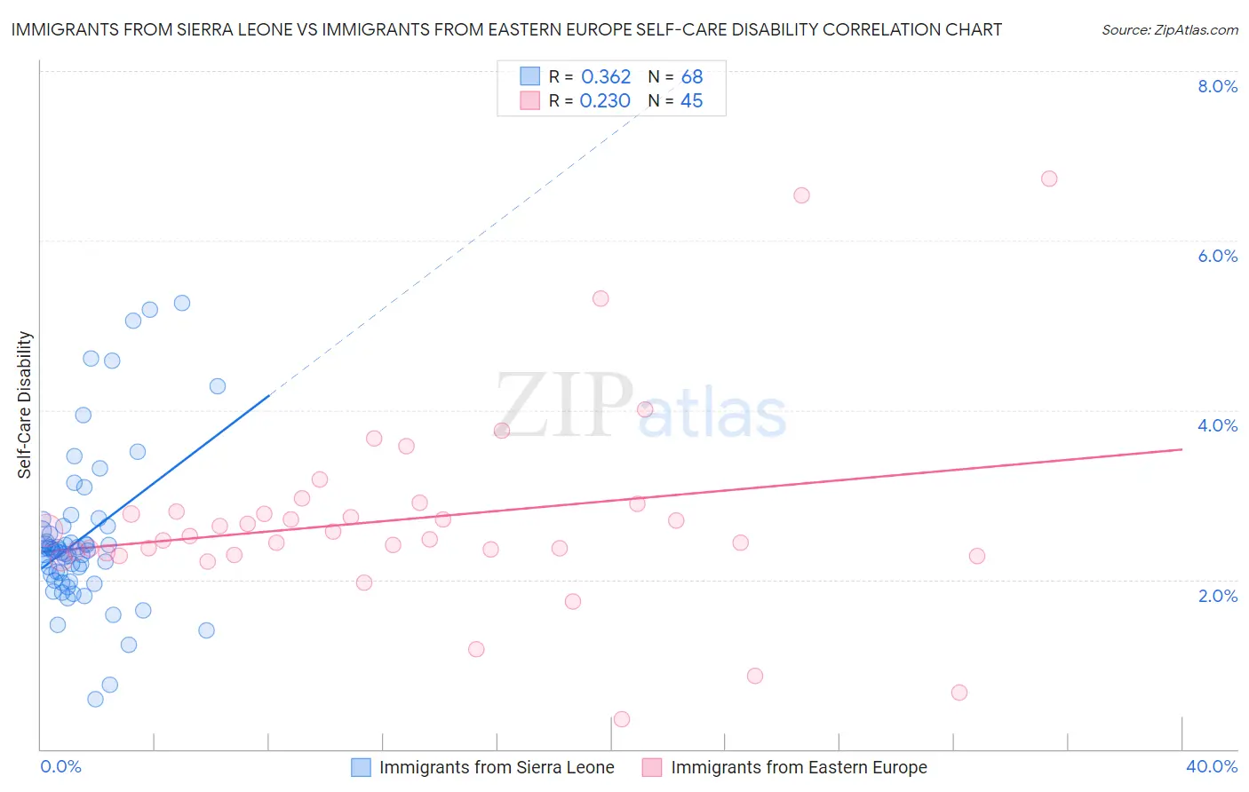 Immigrants from Sierra Leone vs Immigrants from Eastern Europe Self-Care Disability