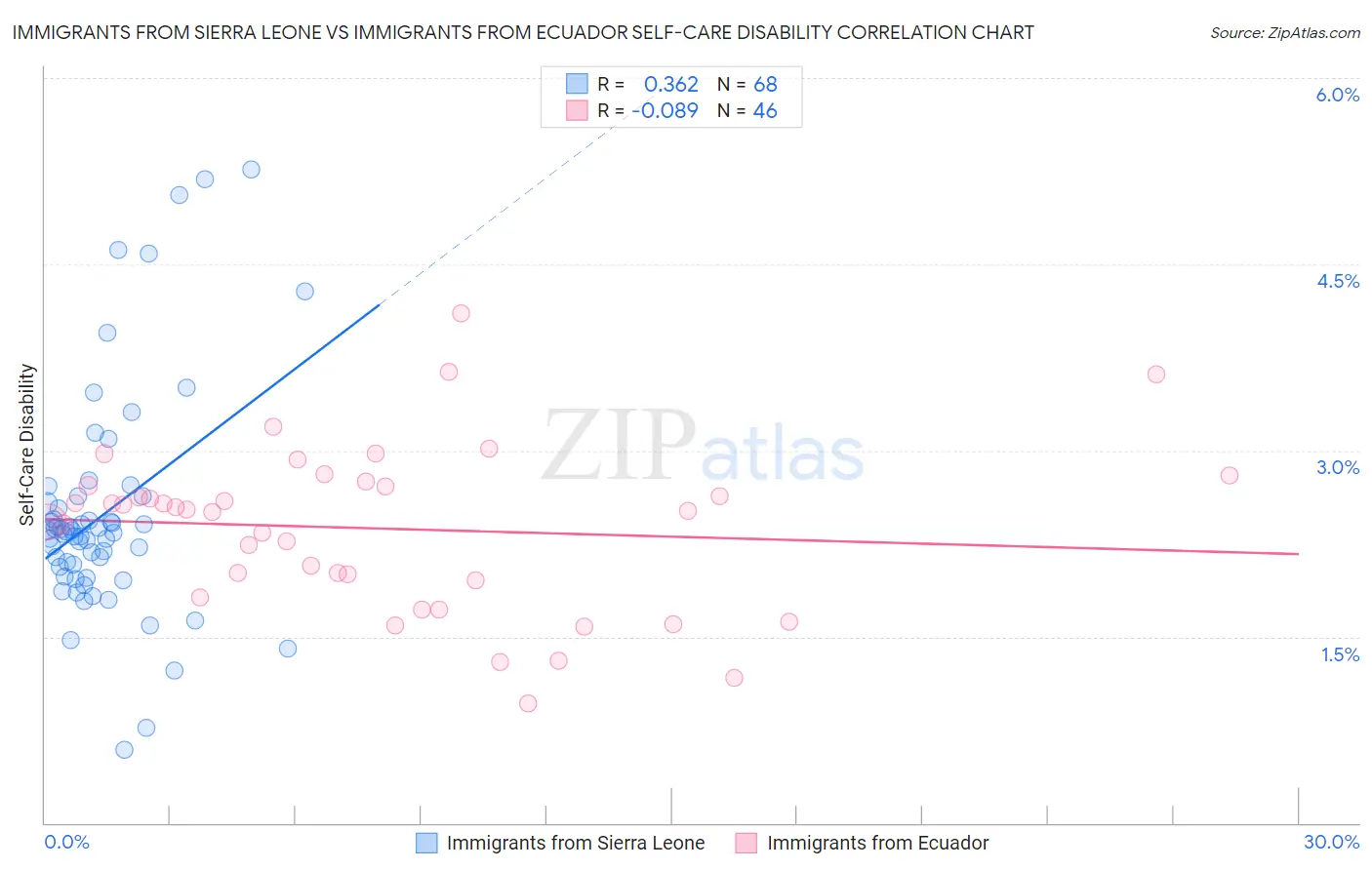 Immigrants from Sierra Leone vs Immigrants from Ecuador Self-Care Disability