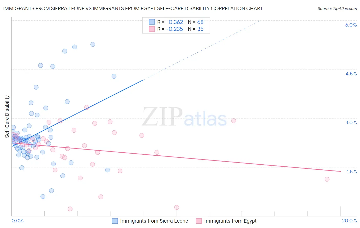 Immigrants from Sierra Leone vs Immigrants from Egypt Self-Care Disability