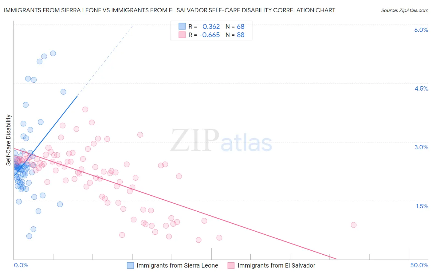 Immigrants from Sierra Leone vs Immigrants from El Salvador Self-Care Disability