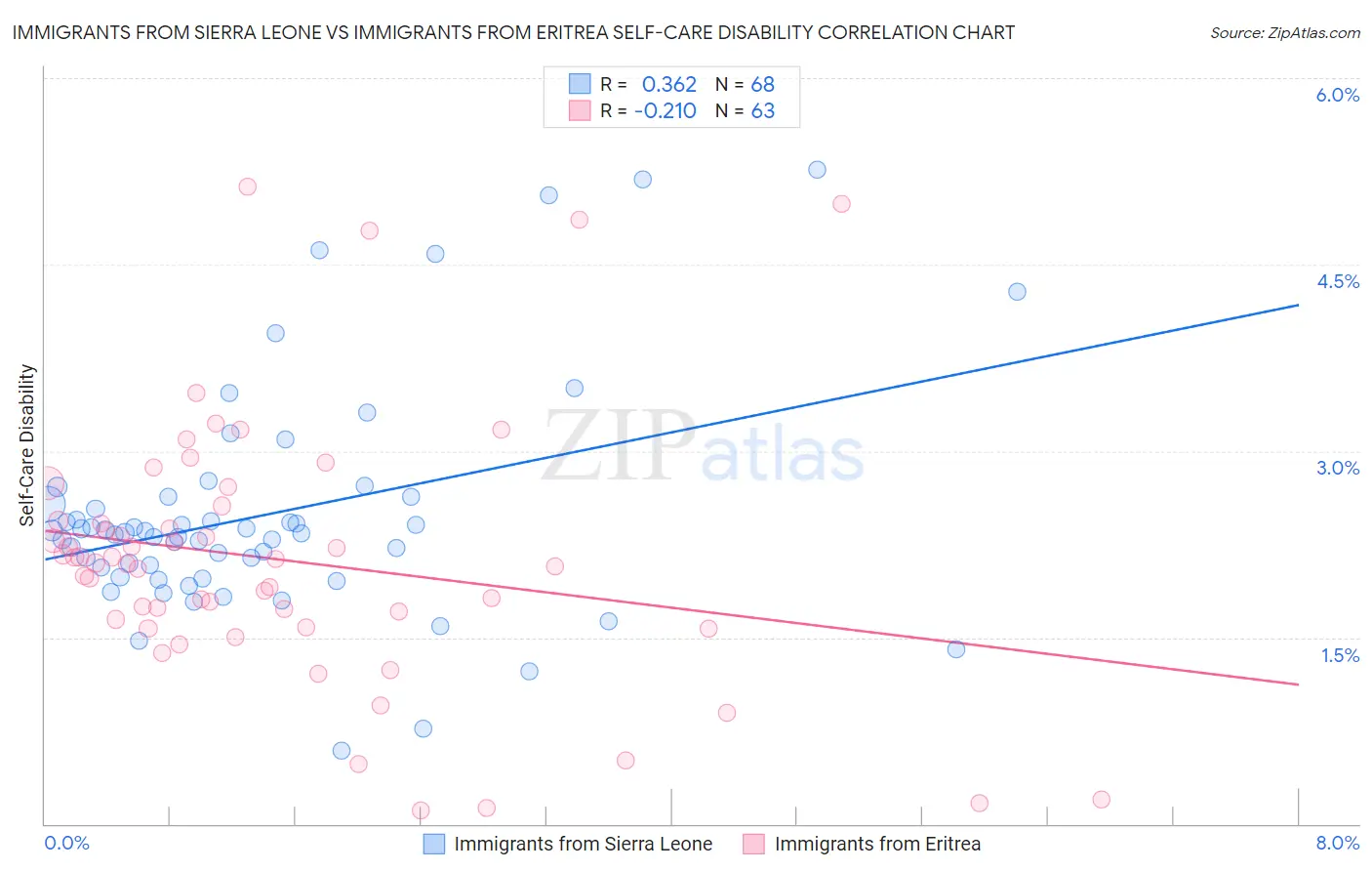 Immigrants from Sierra Leone vs Immigrants from Eritrea Self-Care Disability
