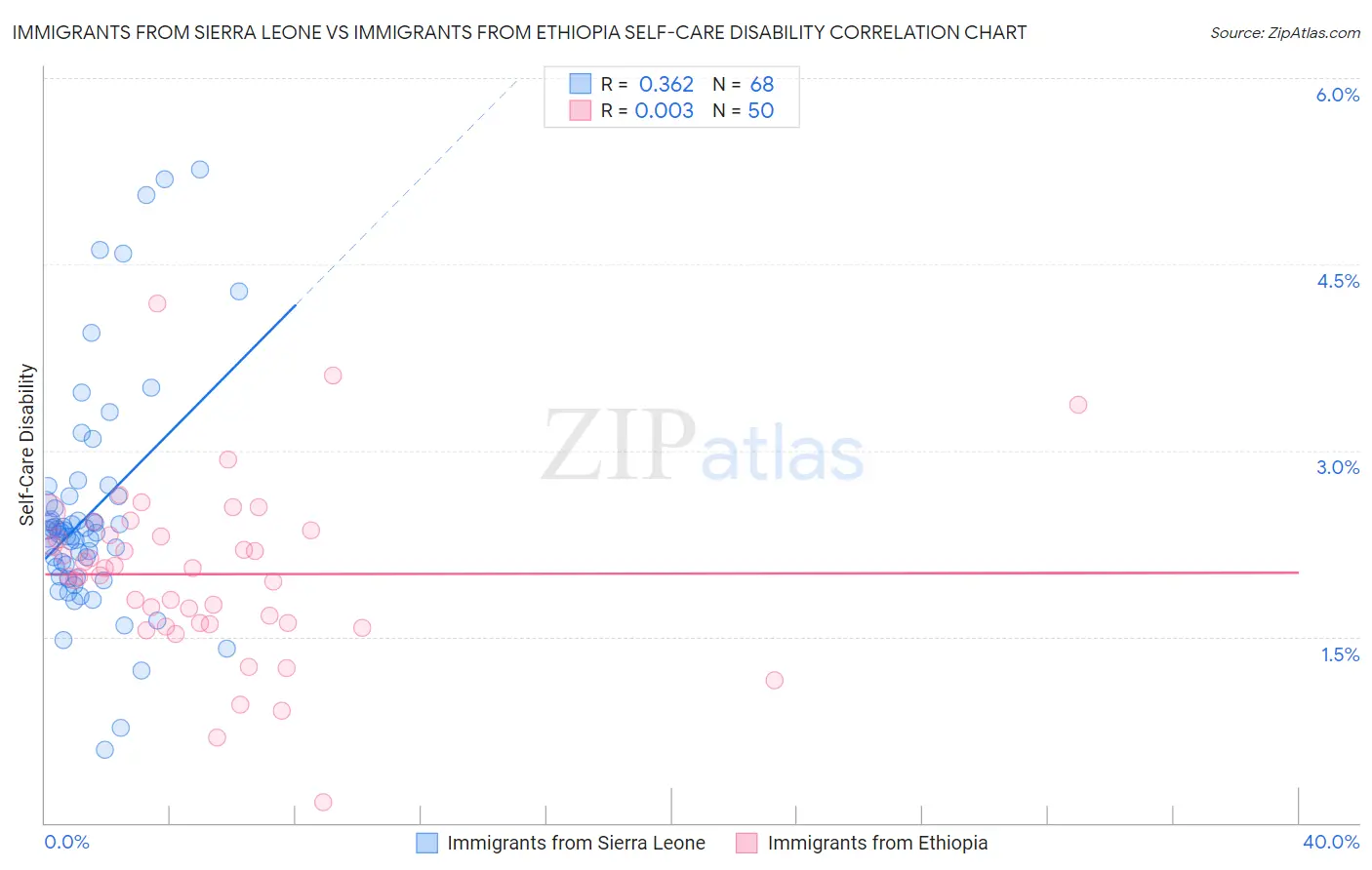 Immigrants from Sierra Leone vs Immigrants from Ethiopia Self-Care Disability