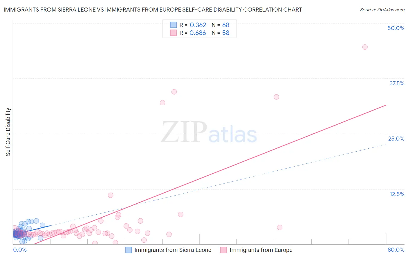 Immigrants from Sierra Leone vs Immigrants from Europe Self-Care Disability