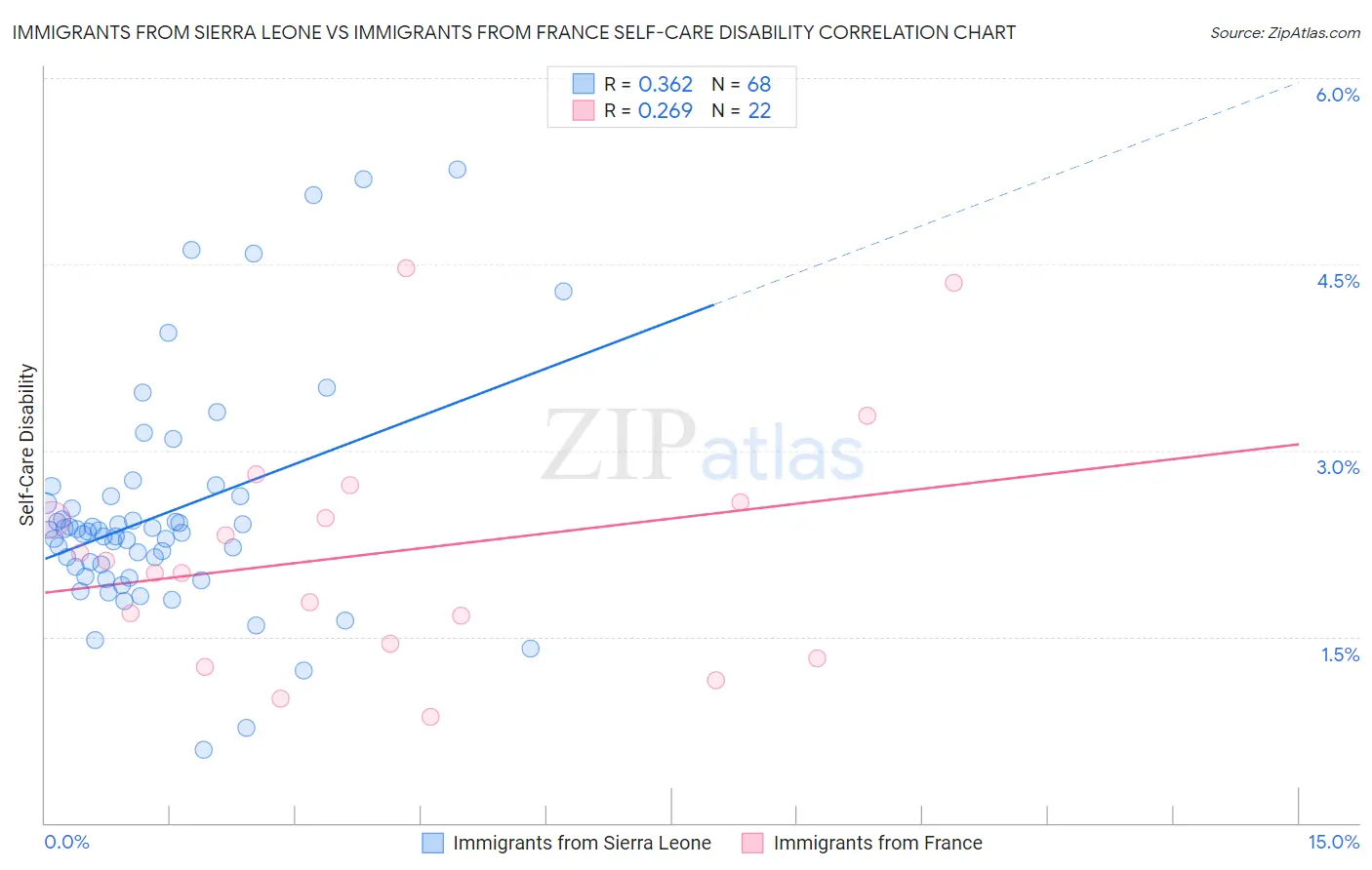 Immigrants from Sierra Leone vs Immigrants from France Self-Care Disability