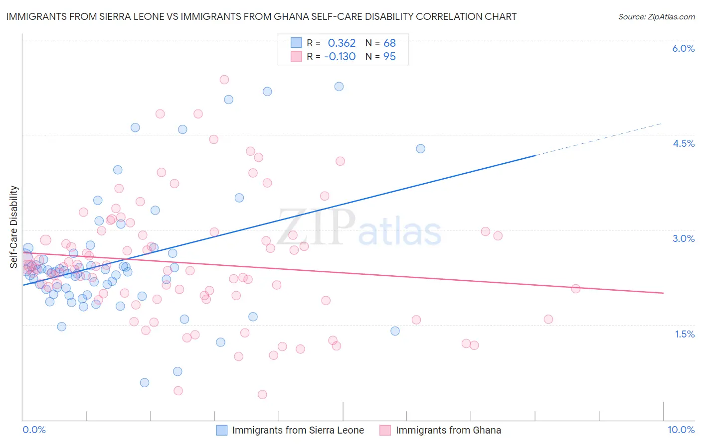 Immigrants from Sierra Leone vs Immigrants from Ghana Self-Care Disability