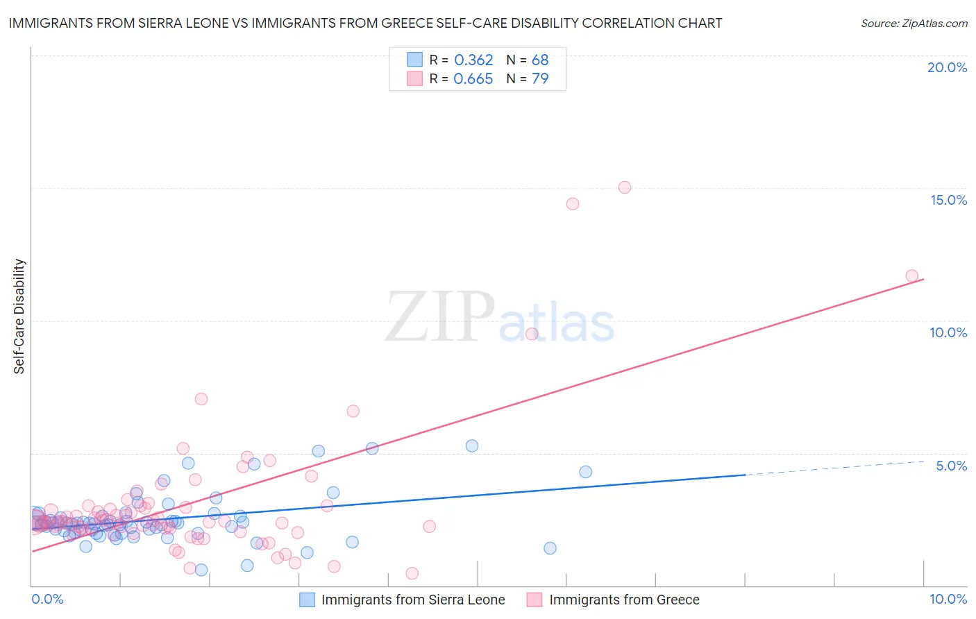 Immigrants from Sierra Leone vs Immigrants from Greece Self-Care Disability