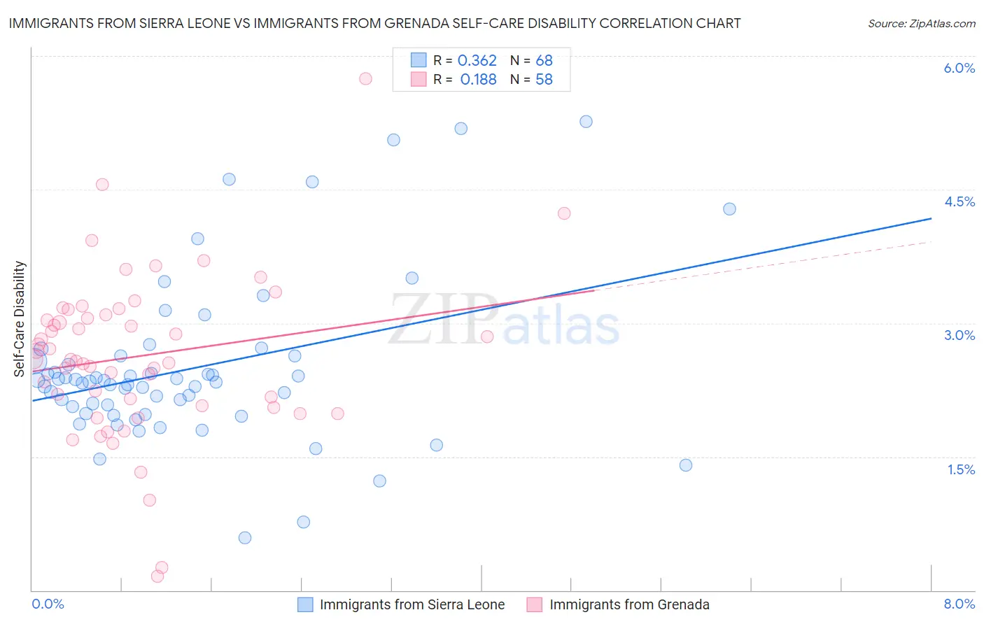 Immigrants from Sierra Leone vs Immigrants from Grenada Self-Care Disability