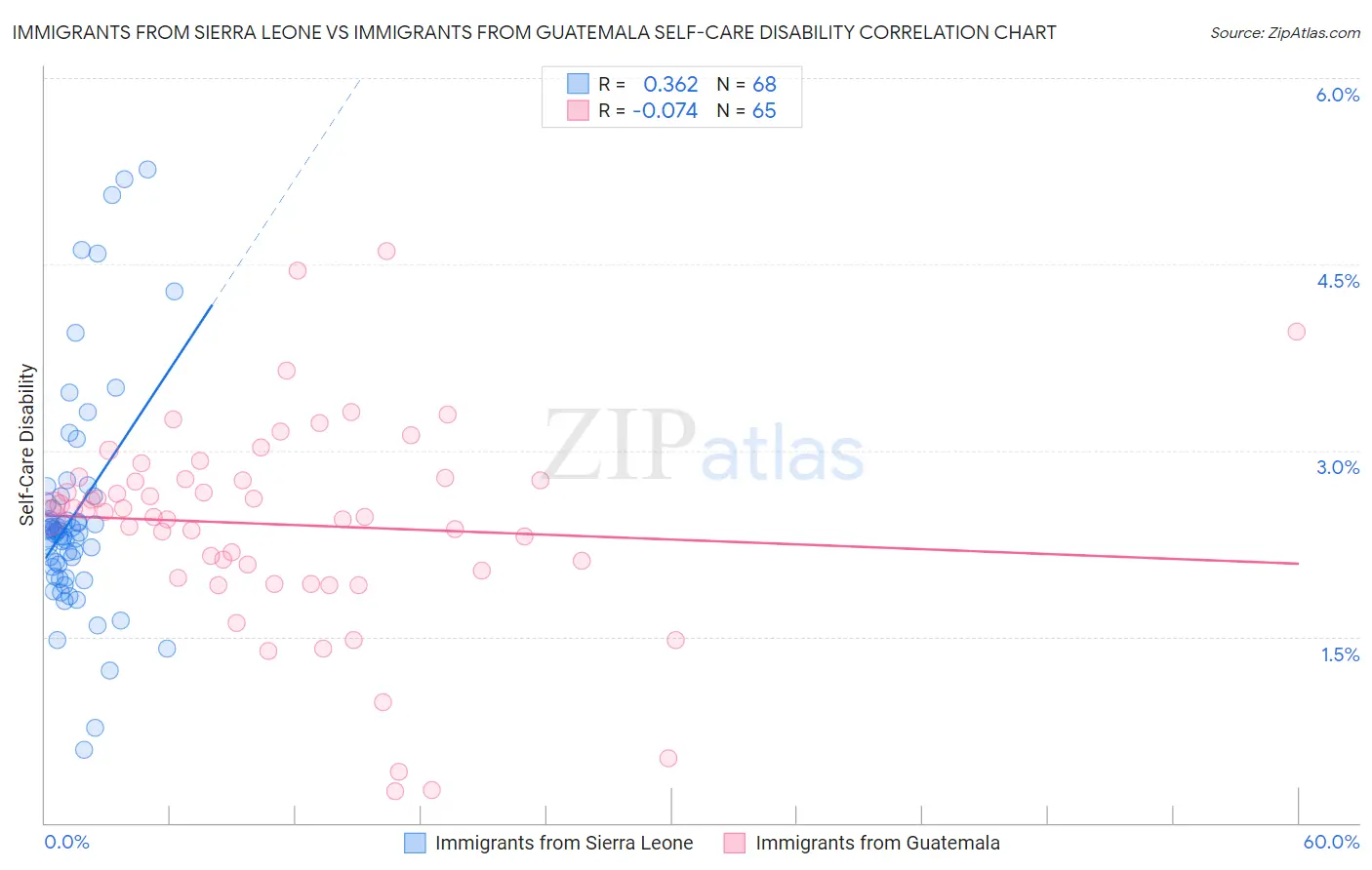 Immigrants from Sierra Leone vs Immigrants from Guatemala Self-Care Disability