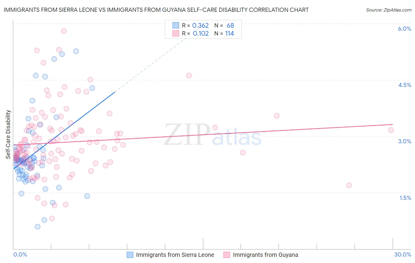 Immigrants from Sierra Leone vs Immigrants from Guyana Self-Care Disability