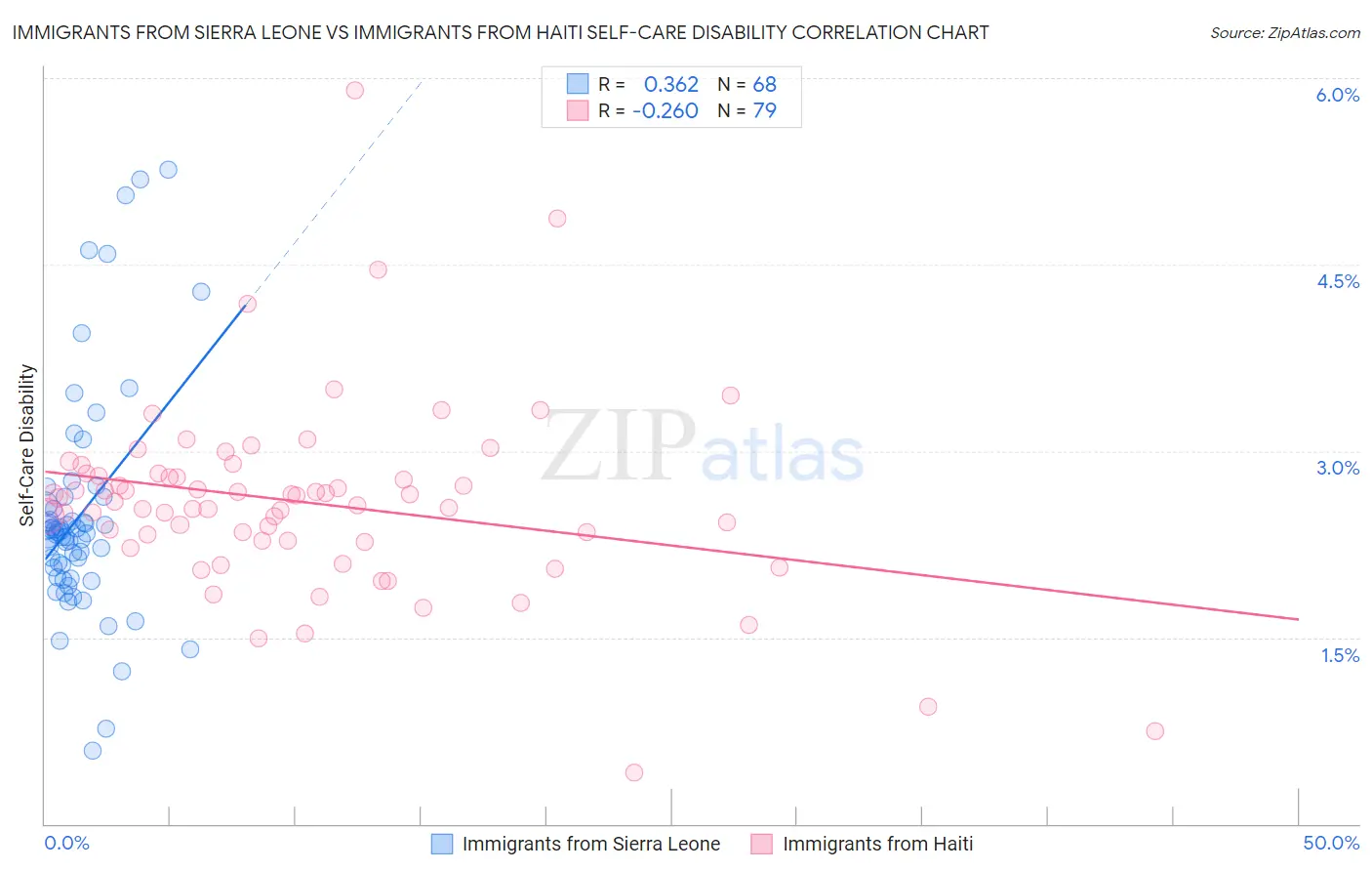 Immigrants from Sierra Leone vs Immigrants from Haiti Self-Care Disability