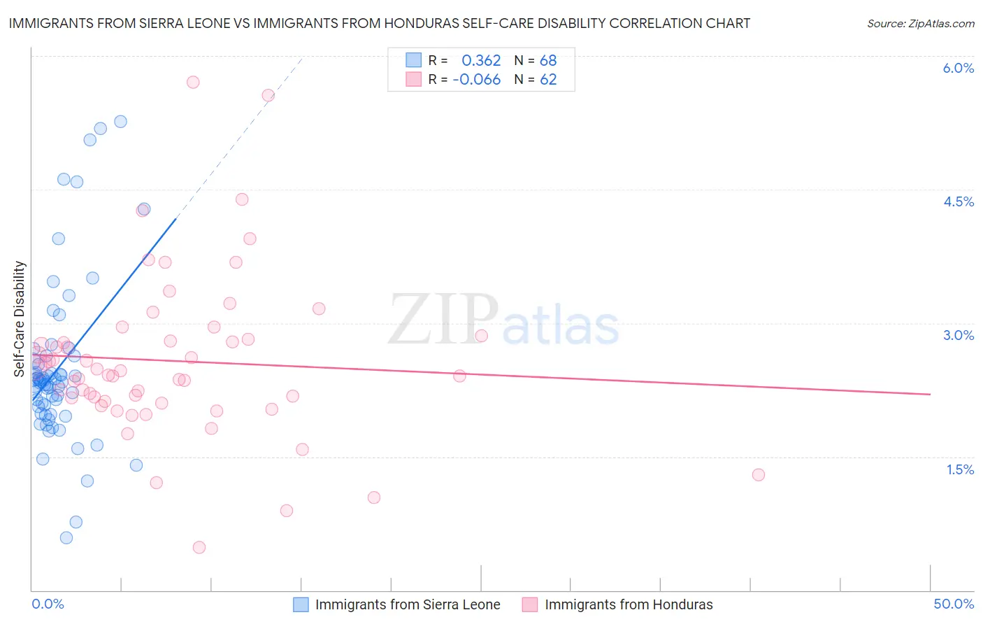 Immigrants from Sierra Leone vs Immigrants from Honduras Self-Care Disability