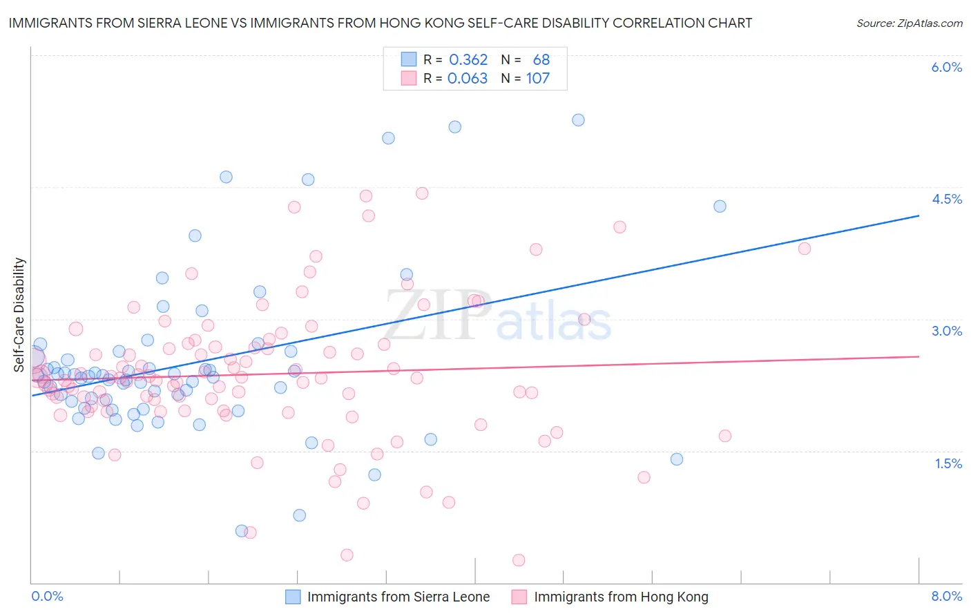 Immigrants from Sierra Leone vs Immigrants from Hong Kong Self-Care Disability