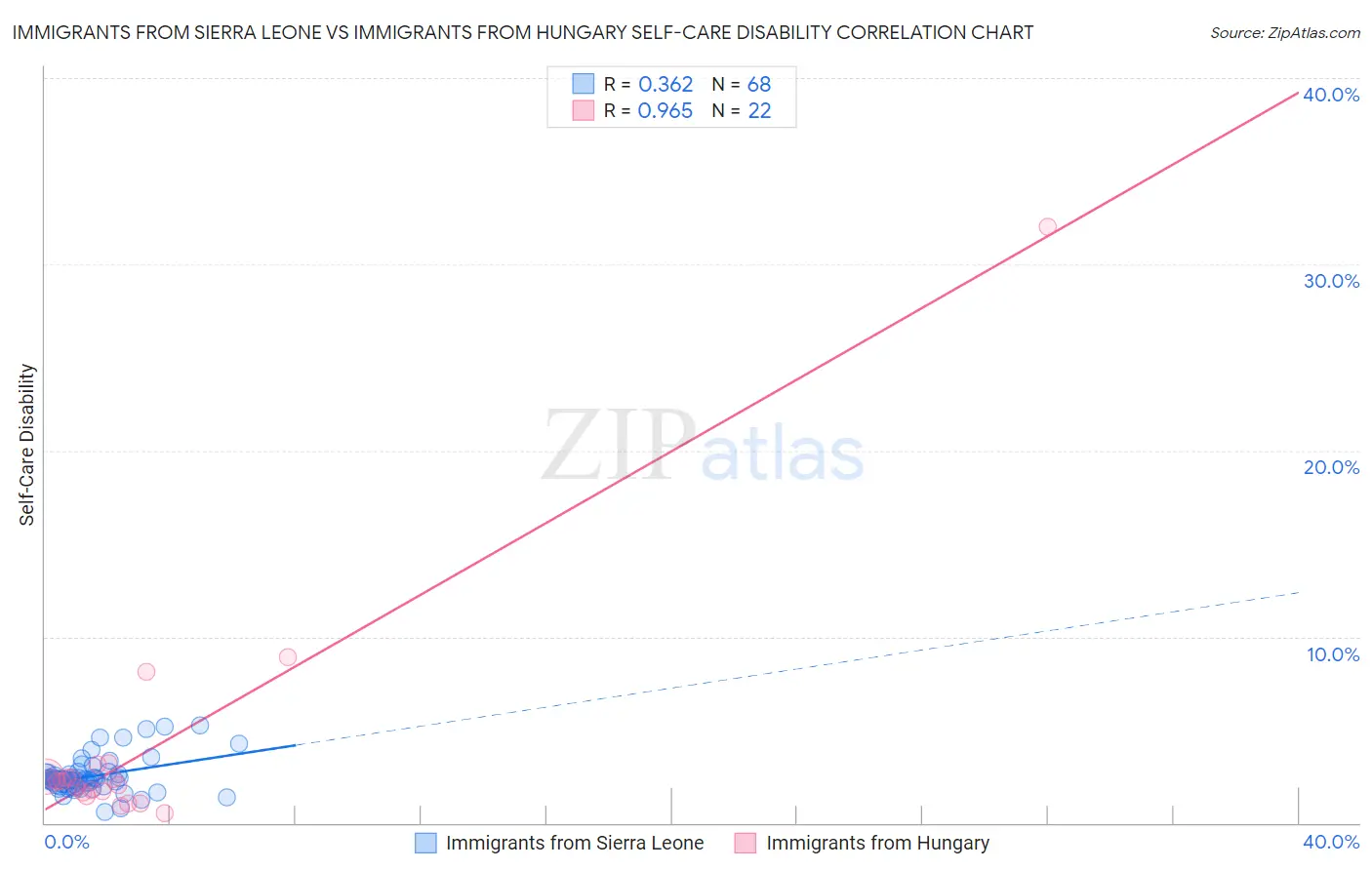 Immigrants from Sierra Leone vs Immigrants from Hungary Self-Care Disability