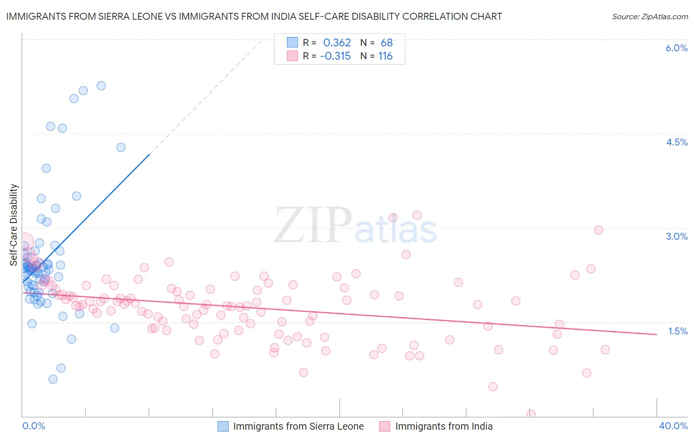 Immigrants from Sierra Leone vs Immigrants from India Self-Care Disability