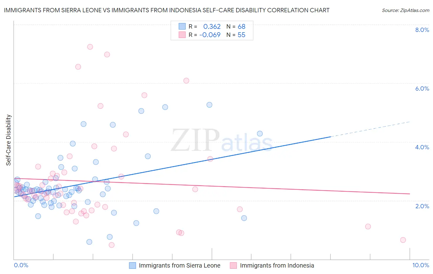 Immigrants from Sierra Leone vs Immigrants from Indonesia Self-Care Disability