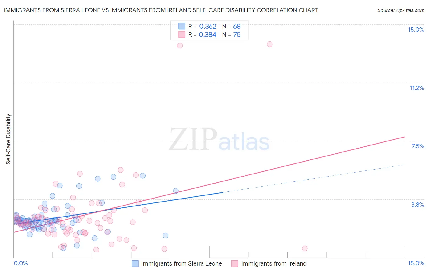 Immigrants from Sierra Leone vs Immigrants from Ireland Self-Care Disability
