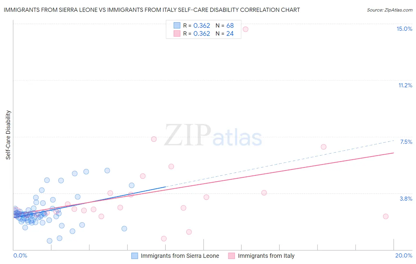 Immigrants from Sierra Leone vs Immigrants from Italy Self-Care Disability