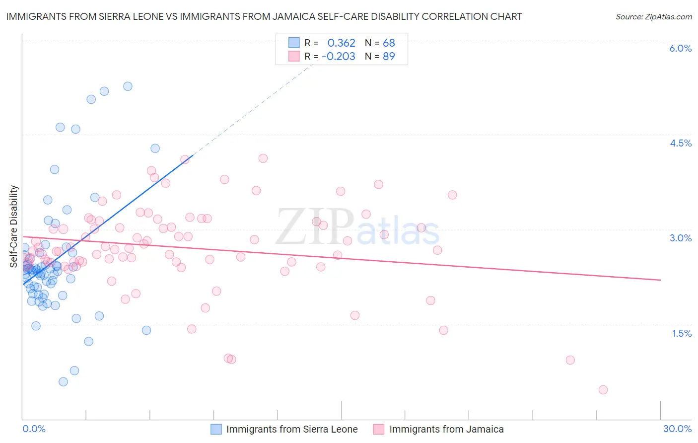 Immigrants from Sierra Leone vs Immigrants from Jamaica Self-Care Disability