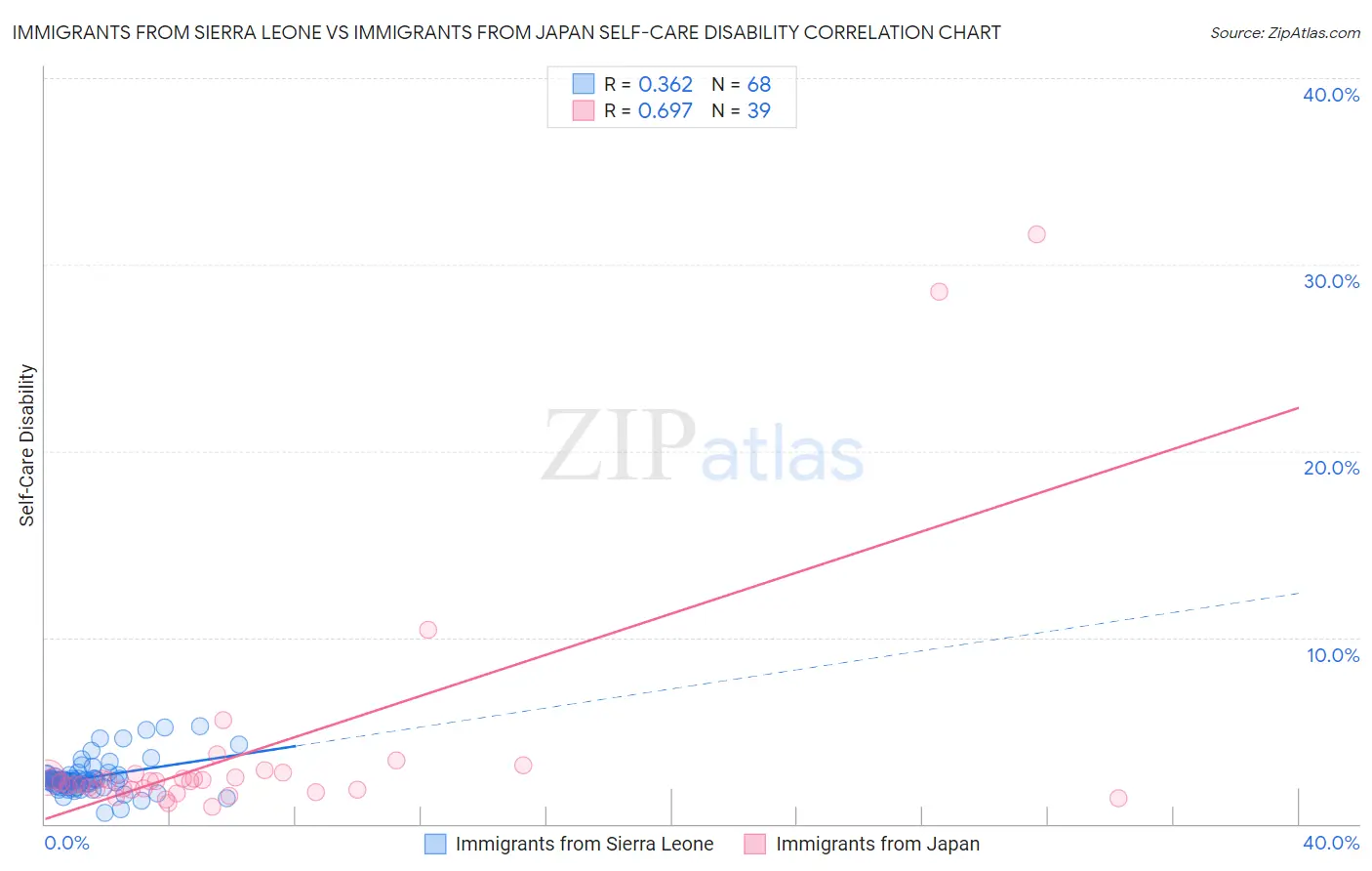 Immigrants from Sierra Leone vs Immigrants from Japan Self-Care Disability