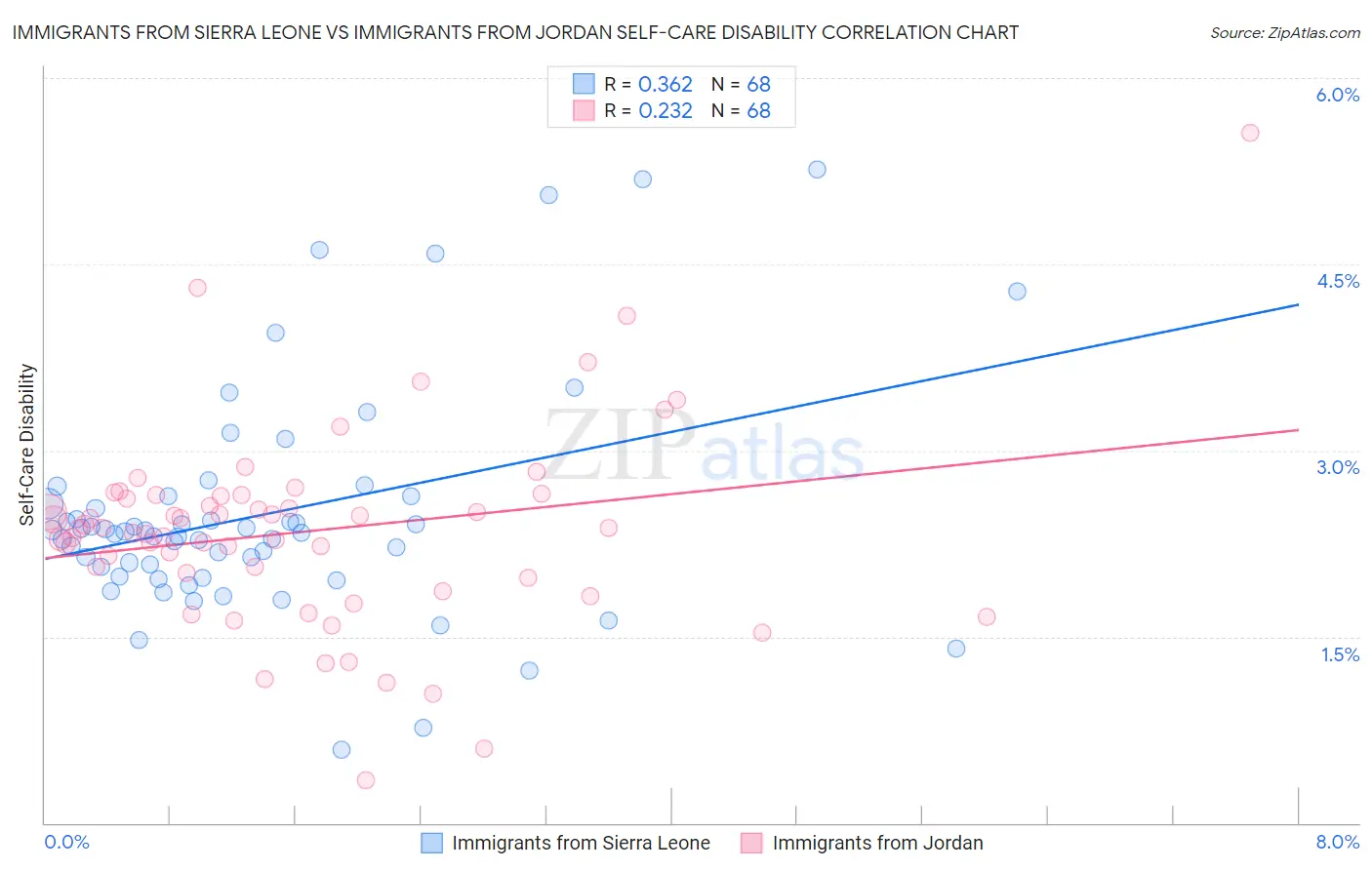 Immigrants from Sierra Leone vs Immigrants from Jordan Self-Care Disability