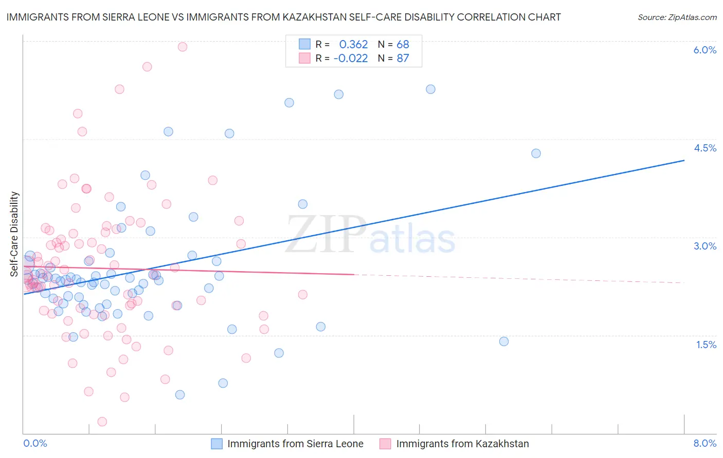 Immigrants from Sierra Leone vs Immigrants from Kazakhstan Self-Care Disability