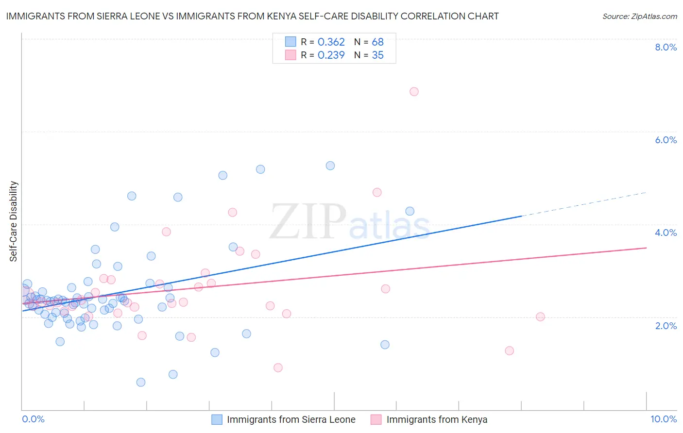 Immigrants from Sierra Leone vs Immigrants from Kenya Self-Care Disability