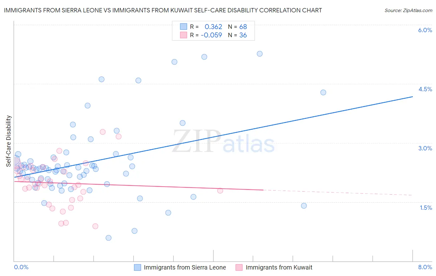 Immigrants from Sierra Leone vs Immigrants from Kuwait Self-Care Disability