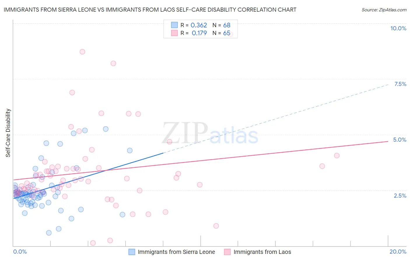 Immigrants from Sierra Leone vs Immigrants from Laos Self-Care Disability