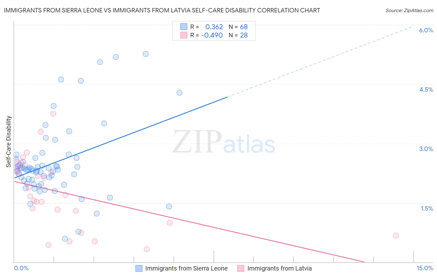 Immigrants from Sierra Leone vs Immigrants from Latvia Self-Care Disability