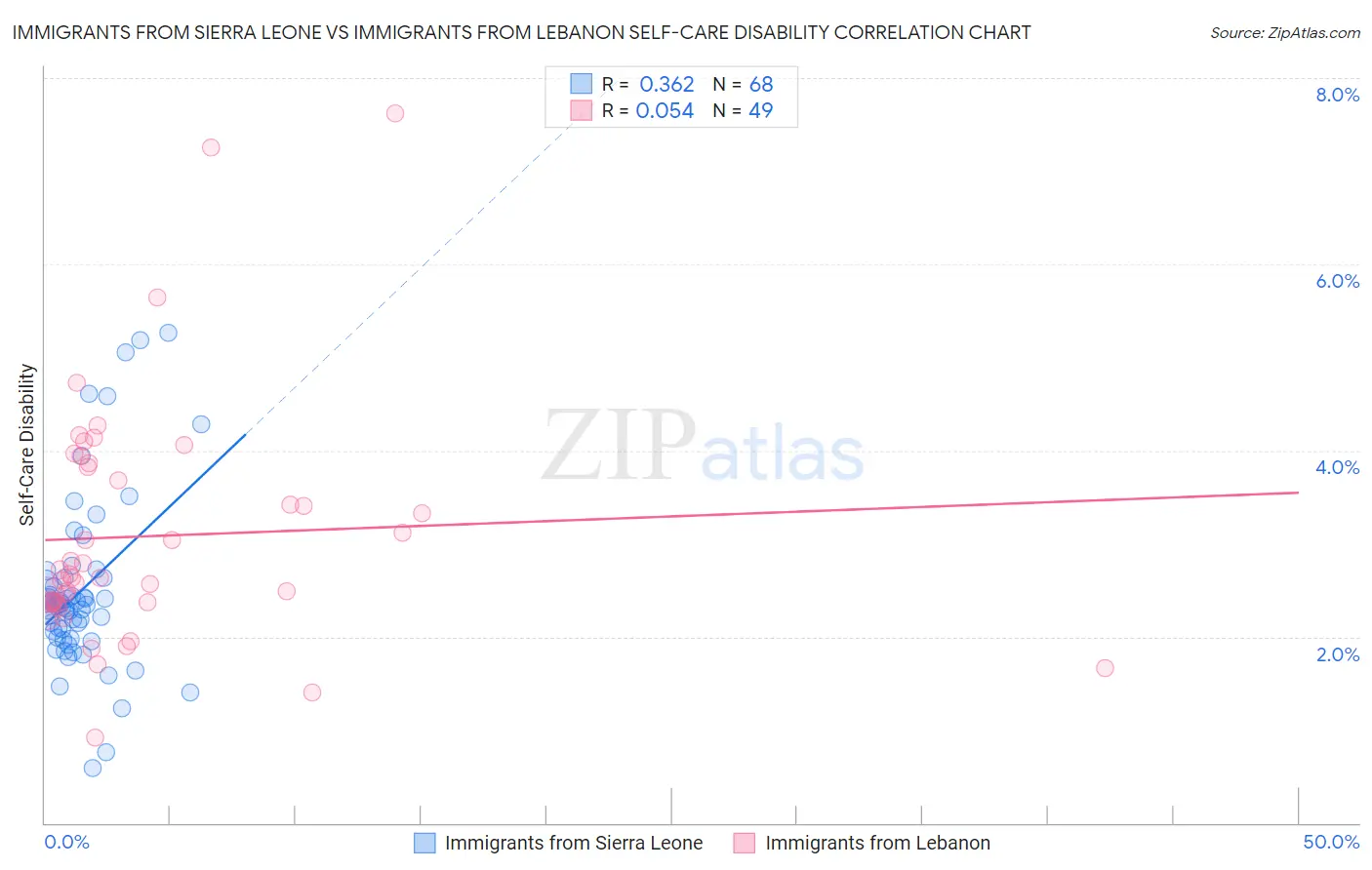 Immigrants from Sierra Leone vs Immigrants from Lebanon Self-Care Disability