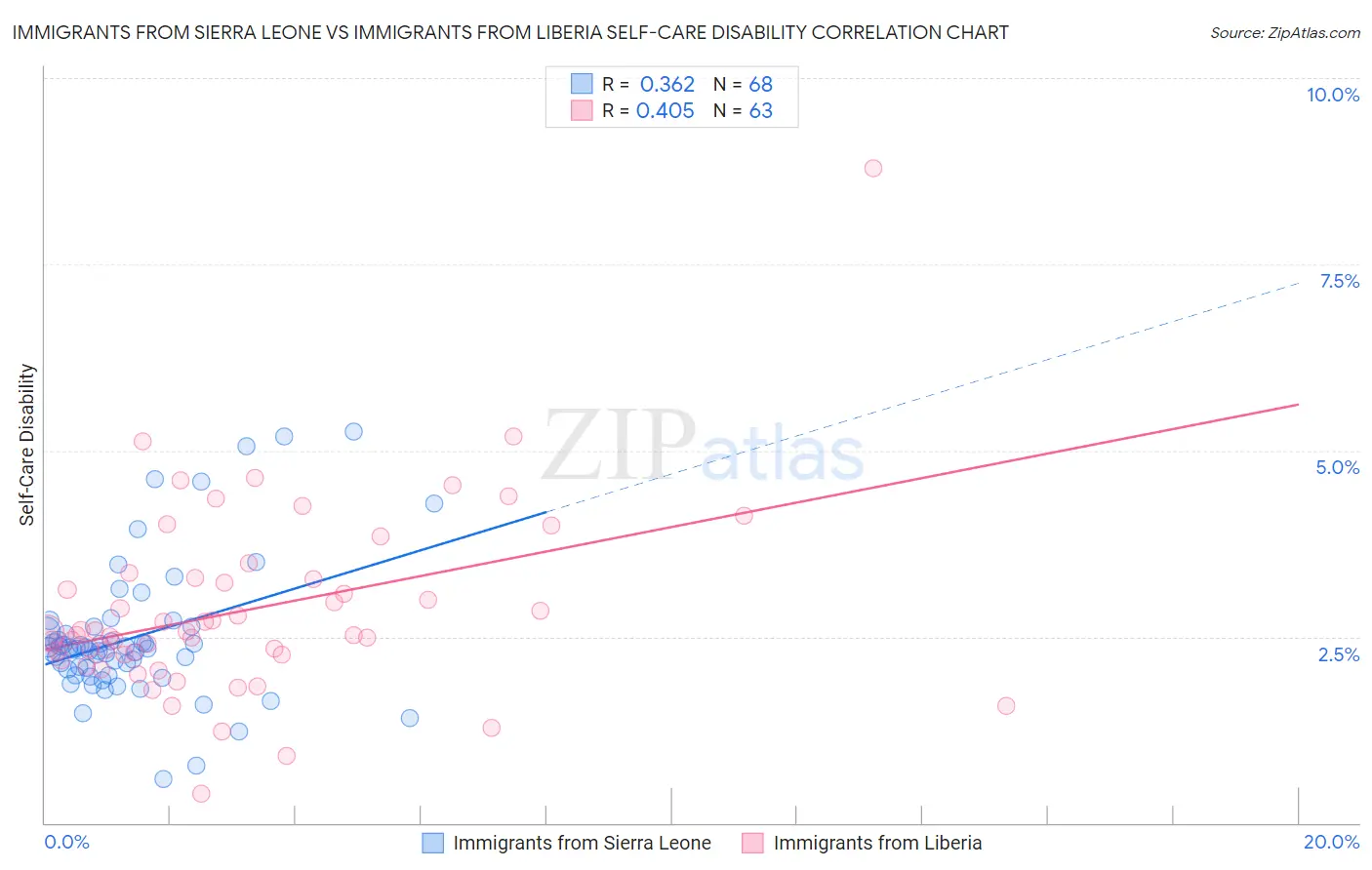 Immigrants from Sierra Leone vs Immigrants from Liberia Self-Care Disability