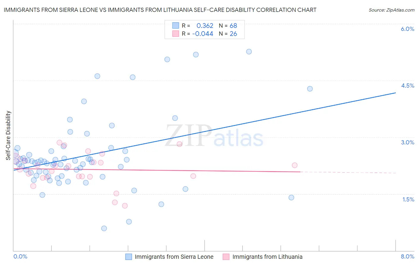 Immigrants from Sierra Leone vs Immigrants from Lithuania Self-Care Disability