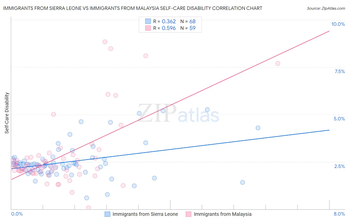 Immigrants from Sierra Leone vs Immigrants from Malaysia Self-Care Disability