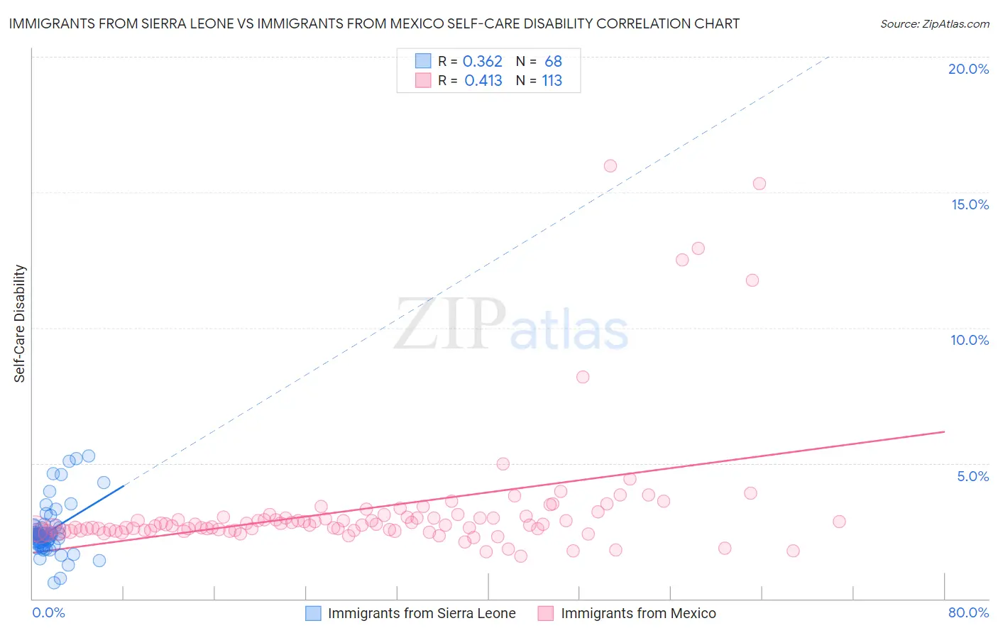 Immigrants from Sierra Leone vs Immigrants from Mexico Self-Care Disability