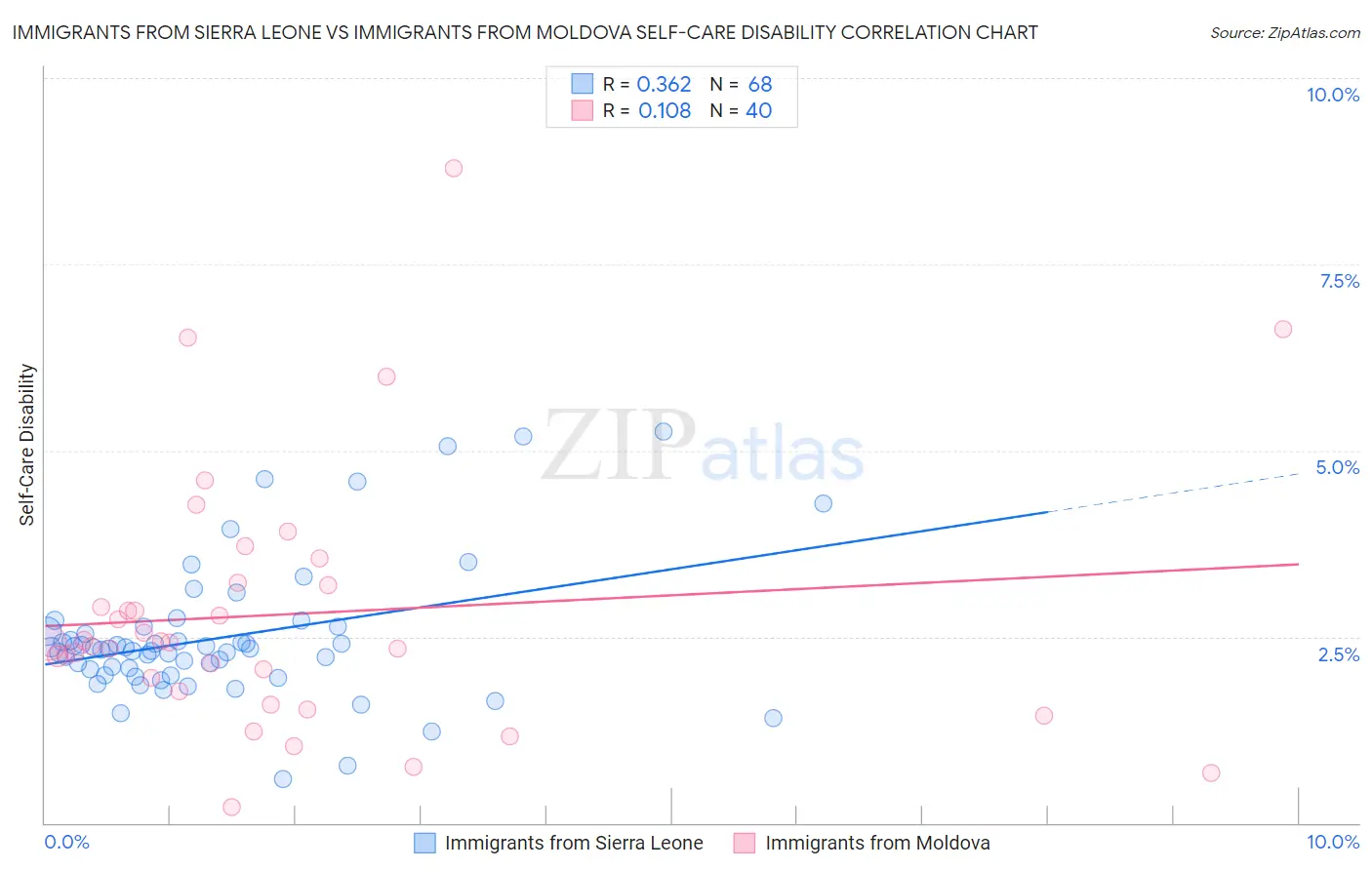 Immigrants from Sierra Leone vs Immigrants from Moldova Self-Care Disability